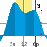 Lopez Island tide chart for Friday, January 3, 2025