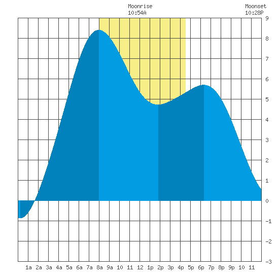 Lopez Island tide chart for Saturday, January 4, 2025