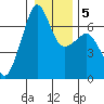 Lopez Island tide chart for Sunday, January 5, 2025