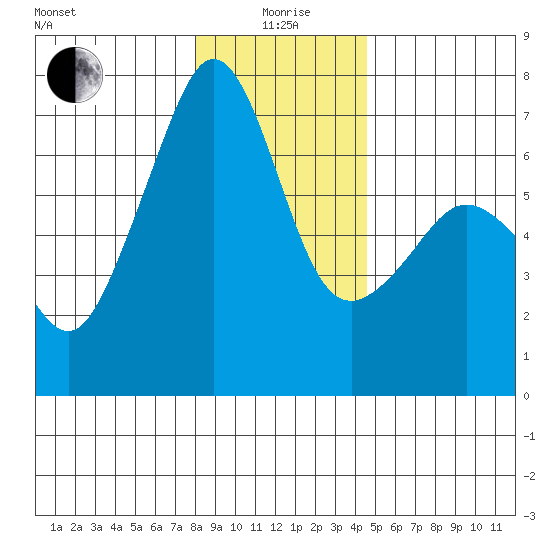 Lopez Island tide chart for Monday, January 6, 2025