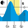 Lopez Island tide chart for Monday, January 6, 2025