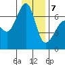Lopez Island tide chart for Tuesday, January 7, 2025