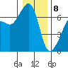 Lopez Island tide chart for Wednesday, January 8, 2025