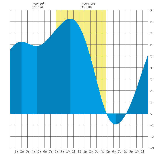 Lopez Island tide chart for Thursday, January 9, 2025