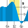 Lopez Island tide chart for Thursday, January 9, 2025