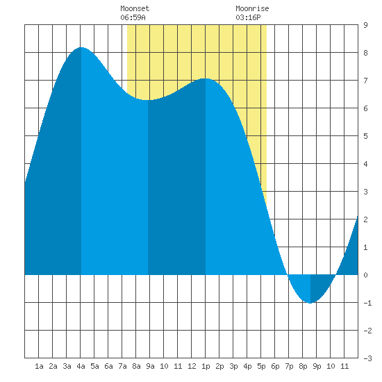 Lopez Island tide chart for Monday, February 10, 2025