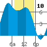 Lopez Island tide chart for Monday, February 10, 2025