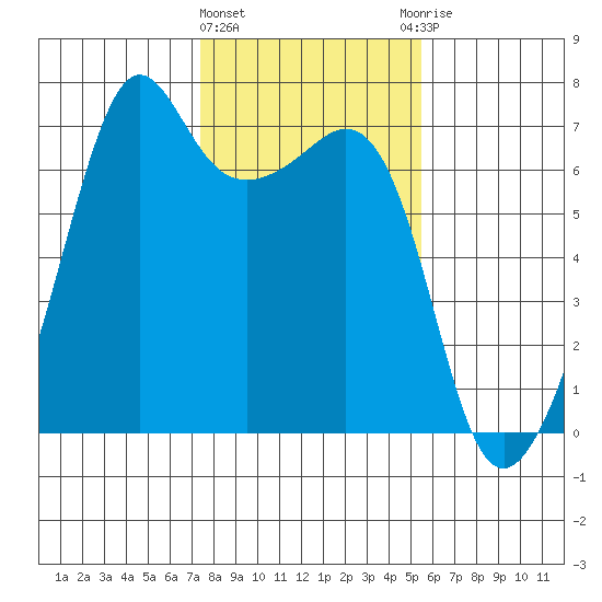 Lopez Island tide chart for Tuesday, February 11, 2025