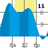 Lopez Island tide chart for Tuesday, February 11, 2025