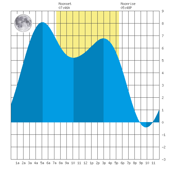 Lopez Island tide chart for Wednesday, February 12, 2025