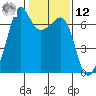 Lopez Island tide chart for Wednesday, February 12, 2025