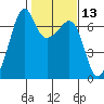 Lopez Island tide chart for Thursday, February 13, 2025
