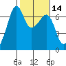 Lopez Island tide chart for Friday, February 14, 2025