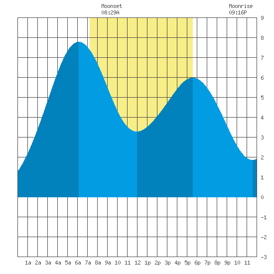 Lopez Island tide chart for Saturday, February 15, 2025
