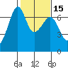 Lopez Island tide chart for Saturday, February 15, 2025