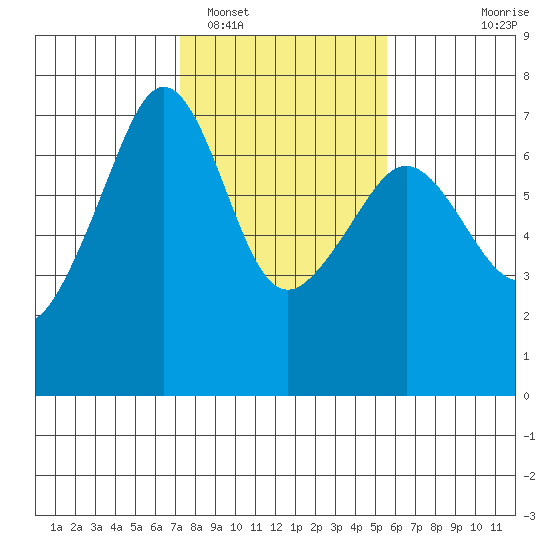 Lopez Island tide chart for Sunday, February 16, 2025