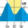 Lopez Island tide chart for Sunday, February 16, 2025
