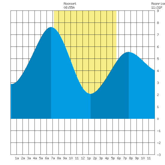 Lopez Island tide chart for Monday, February 17, 2025