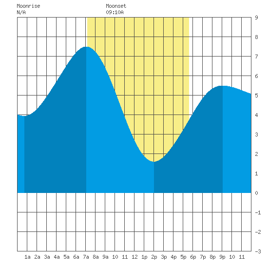 Lopez Island tide chart for Tuesday, February 18, 2025