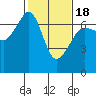 Lopez Island tide chart for Tuesday, February 18, 2025