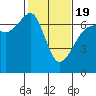 Lopez Island tide chart for Wednesday, February 19, 2025