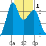 Lopez Island tide chart for Saturday, February 1, 2025