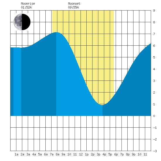 Lopez Island tide chart for Thursday, February 20, 2025