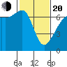Lopez Island tide chart for Thursday, February 20, 2025