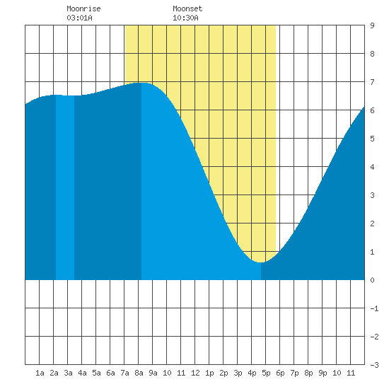 Lopez Island tide chart for Friday, February 21, 2025