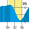 Lopez Island tide chart for Friday, February 21, 2025