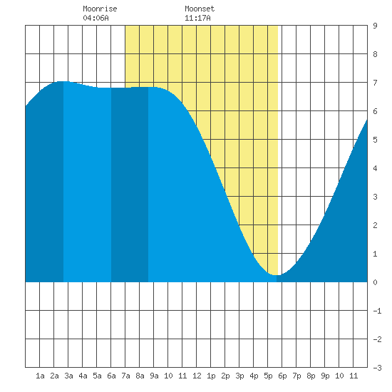 Lopez Island tide chart for Saturday, February 22, 2025