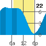 Lopez Island tide chart for Saturday, February 22, 2025
