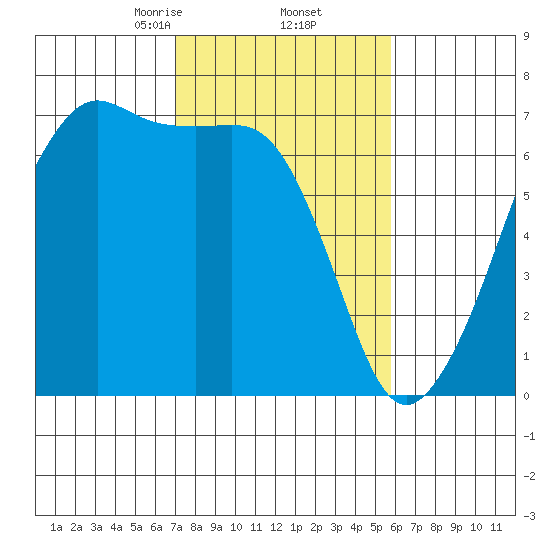 Lopez Island tide chart for Sunday, February 23, 2025