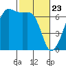 Lopez Island tide chart for Sunday, February 23, 2025