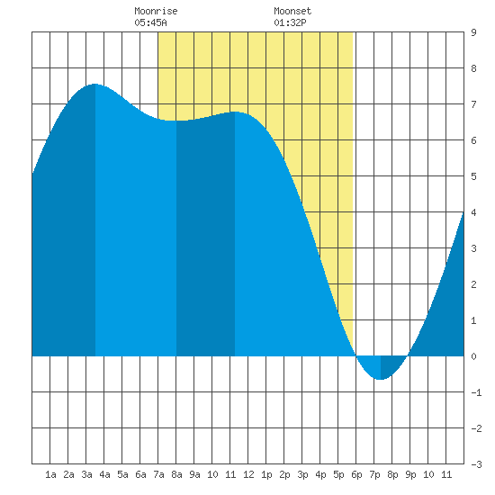 Lopez Island tide chart for Monday, February 24, 2025