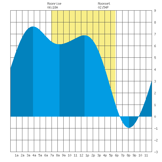 Lopez Island tide chart for Tuesday, February 25, 2025