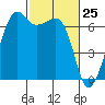 Lopez Island tide chart for Tuesday, February 25, 2025