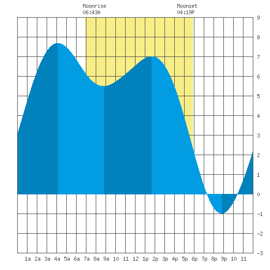 Lopez Island tide chart for Wednesday, February 26, 2025