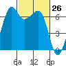 Lopez Island tide chart for Wednesday, February 26, 2025