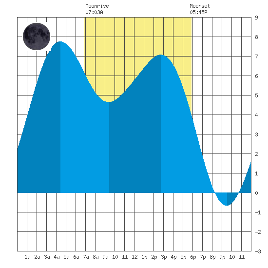 Lopez Island tide chart for Thursday, February 27, 2025