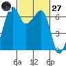 Lopez Island tide chart for Thursday, February 27, 2025