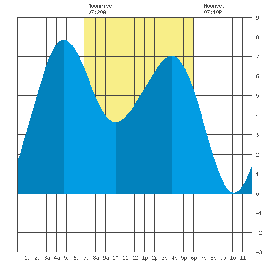 Lopez Island tide chart for Friday, February 28, 2025