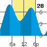Lopez Island tide chart for Friday, February 28, 2025