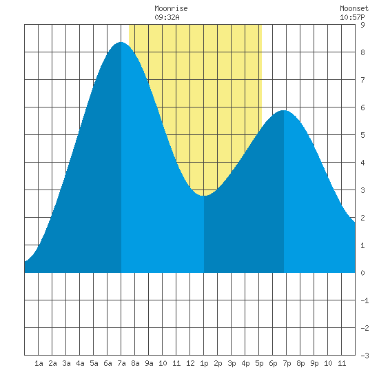 Lopez Island tide chart for Sunday, February 2, 2025