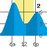 Lopez Island tide chart for Sunday, February 2, 2025
