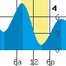 Lopez Island tide chart for Tuesday, February 4, 2025