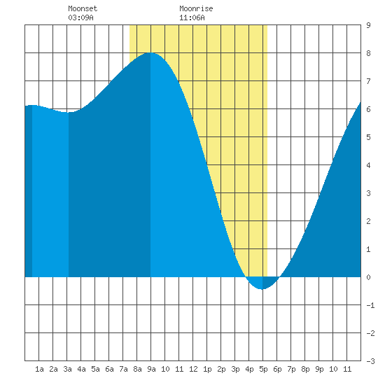 Lopez Island tide chart for Thursday, February 6, 2025