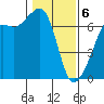 Lopez Island tide chart for Thursday, February 6, 2025