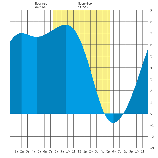 Lopez Island tide chart for Friday, February 7, 2025