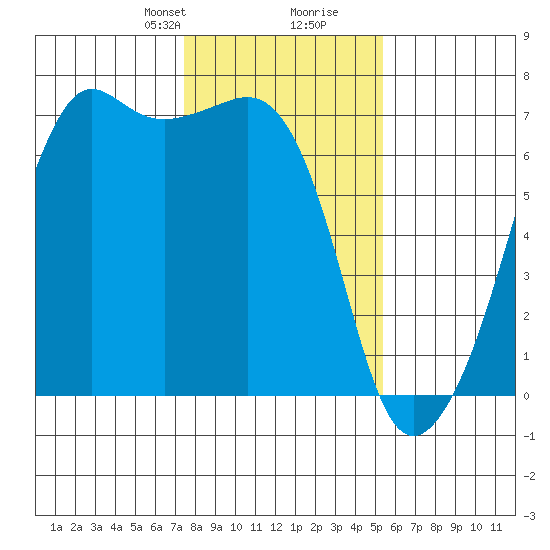 Lopez Island tide chart for Saturday, February 8, 2025